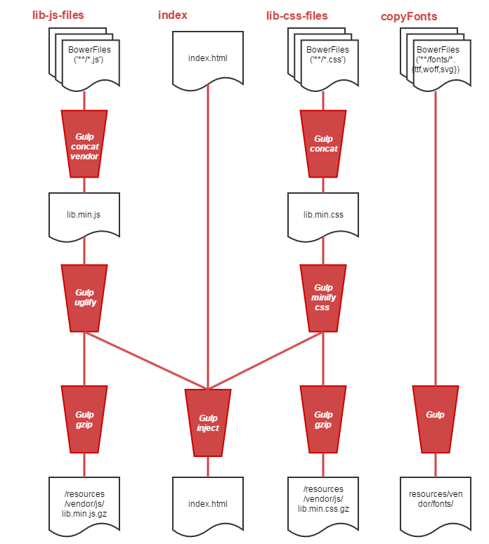 Gulp process